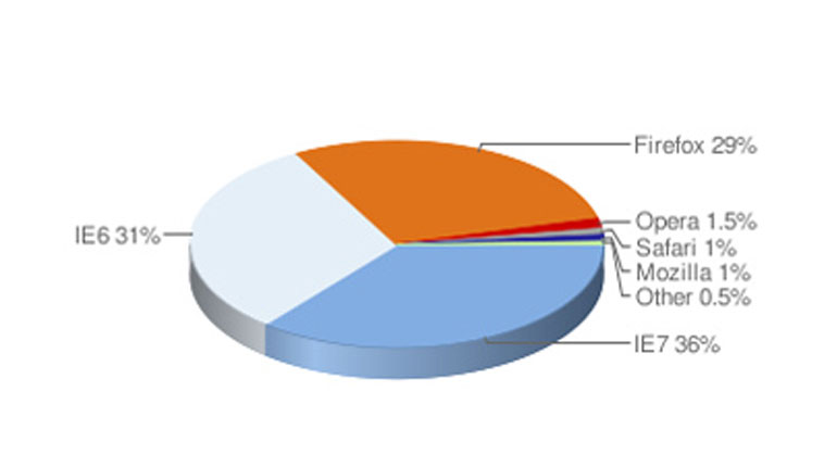 Cómo crear graficos mediante PHP