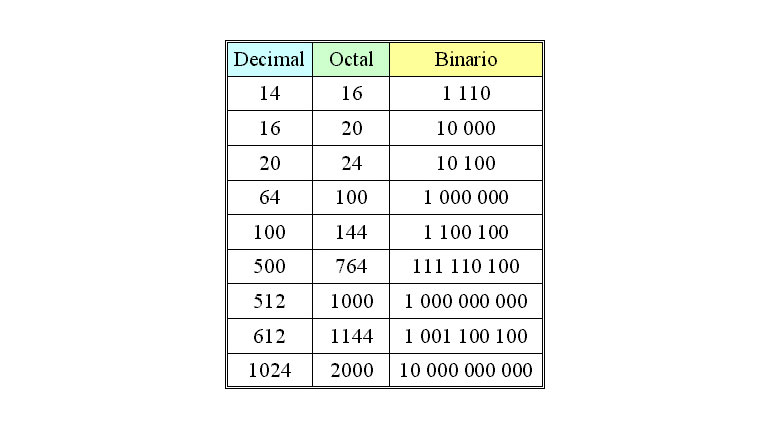 Cómo transformar numeros Octales