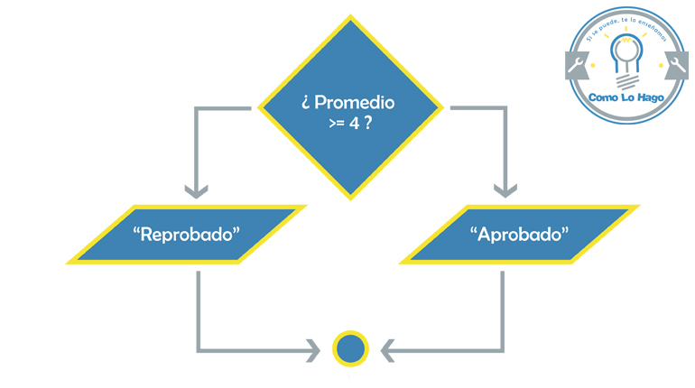 Cómo hacer un diagrama de flujo